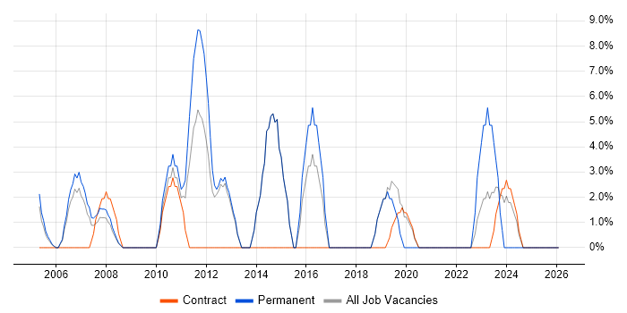 VoIP job vacancy trend in South Lanarkshire