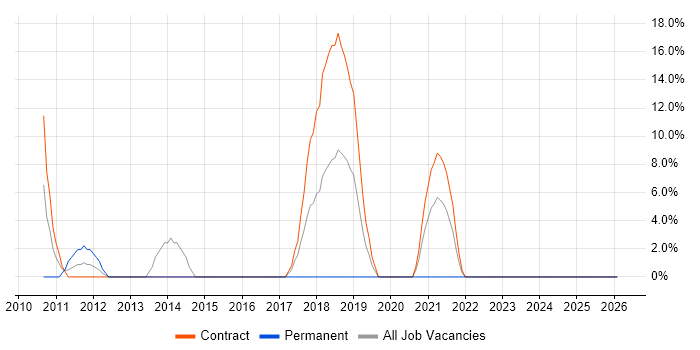 vSphere job vacancy trend in South Lanarkshire