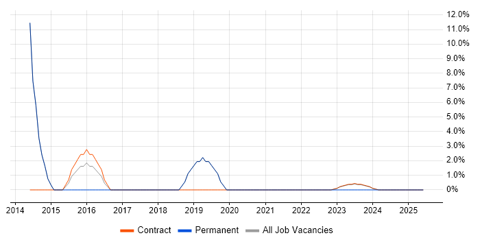 Job vacancy trend for Wi-Fi in South Lanarkshire