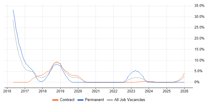 Windows Server 2012 job vacancy trend in South Lanarkshire
