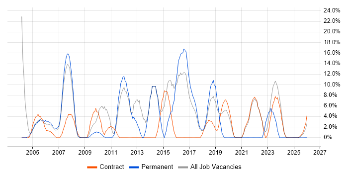 Windows Server job vacancy trend in South Lanarkshire