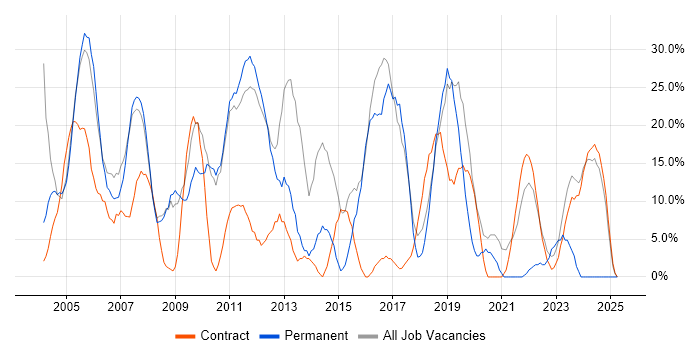 Job vacancy trend for Windows in South Lanarkshire Job vacancy trend for Windows in South Lanarkshire