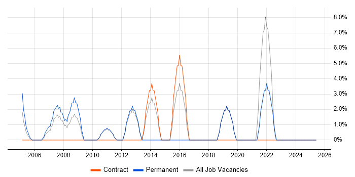 Job vacancy trend for Wireless in South Lanarkshire Job vacancy trend for Wireless in South Lanarkshire