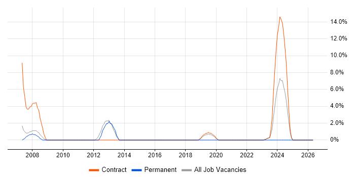 Workflow job vacancy trend in South Lanarkshire