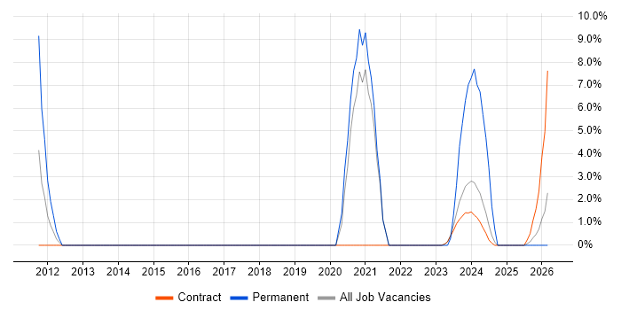 Workshop Facilitation job vacancy trend in South Lanarkshire