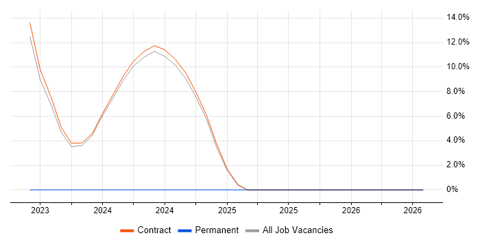 Zero Trust job vacancy trend in South Lanarkshire
