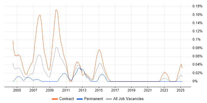 Job vacancy trend for SOX Analyst in Scotland Job vacancy trend for SOX Analyst in Scotland