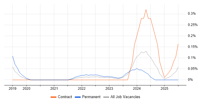 Job vacancy trend for SpaCy in Scotland Job vacancy trend for SpaCy in Scotland