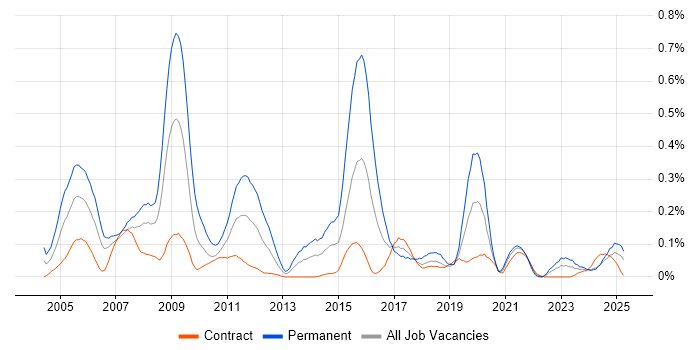 Job vacancy trend for Spanish Language in Scotland Job vacancy trend for Spanish Language in Scotland