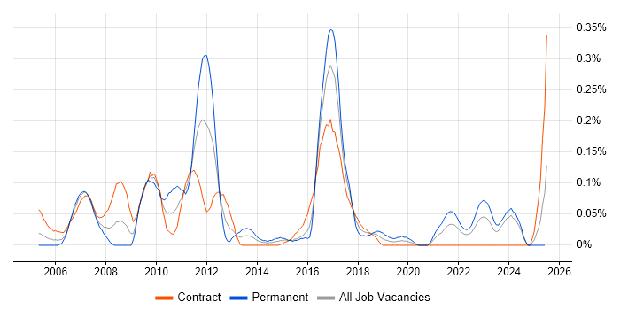 Job vacancy trend for Spanning Tree in Scotland