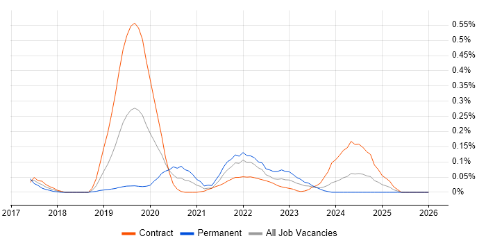 Spark SQL job vacancy trend in Scotland