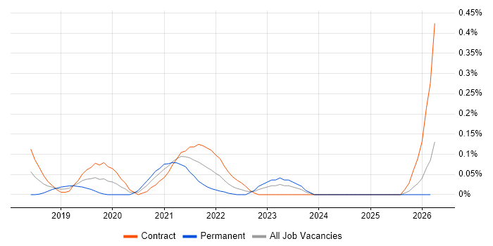 Spark Streaming job vacancy trend in Scotland
