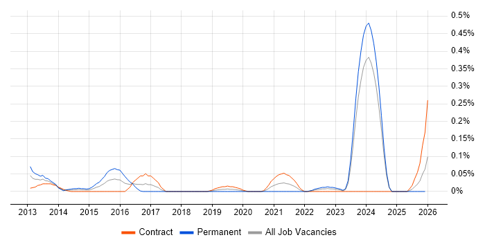 SPARQL job vacancy trend in Scotland