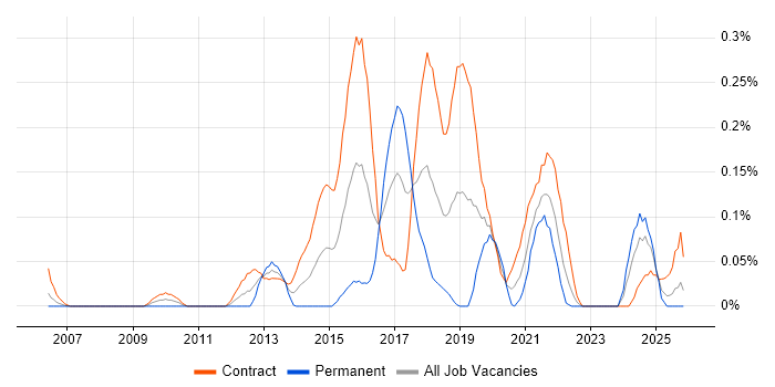 Sparx job vacancy trend in Scotland