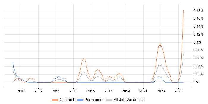 Job vacancy trend for Spatial Data Management in Scotland Job vacancy trend for Spatial Data Management in Scotland