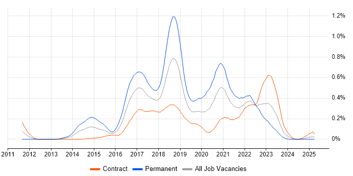 Job vacancy trend for SpecFlow in Scotland Job vacancy trend for SpecFlow in Scotland