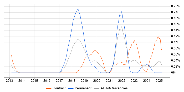 Job vacancy trend for SPFx in Scotland