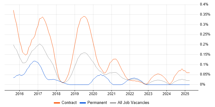 Job vacancy trend for Splunk Engineer in Scotland Job vacancy trend for Splunk Engineer in Scotland