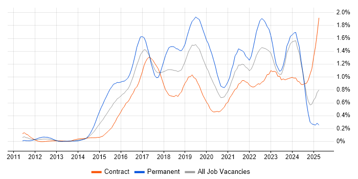 Job vacancy trend for Splunk in Scotland