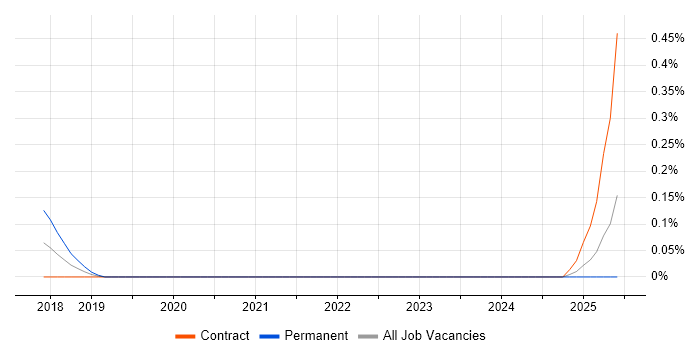 Job vacancy trend for Spotify Model in Scotland