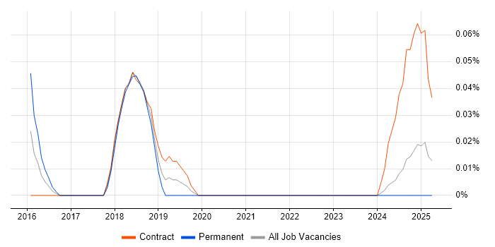 Job vacancy trend for Spotify in Scotland