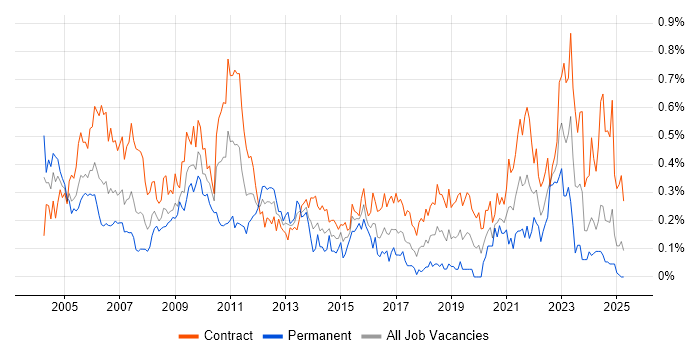Job vacancy trend for Spreadsheet in Scotland Job vacancy trend for Spreadsheet in Scotland