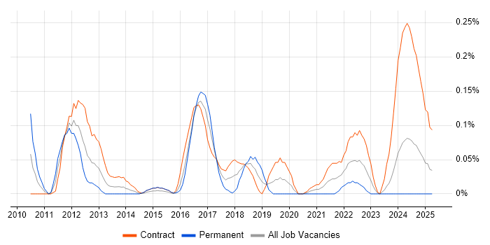 Job vacancy trend for Spring Batch in Scotland Job vacancy trend for Spring Batch in Scotland