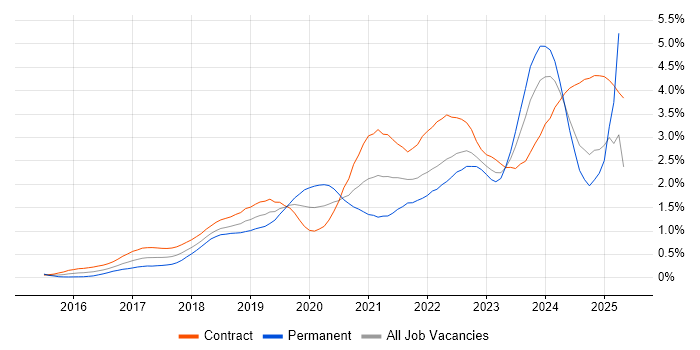 Job vacancy trend for Spring Boot in Scotland Job vacancy trend for Spring Boot in Scotland