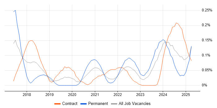 Job vacancy trend for Spring Cloud in Scotland