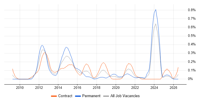 Spring Integration job vacancy trend in Scotland