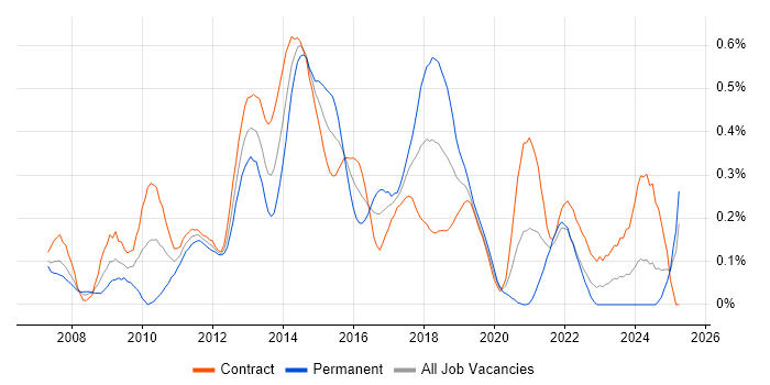 Job vacancy trend for Spring MVC in Scotland Job vacancy trend for Spring MVC in Scotland