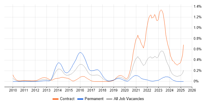 Job vacancy trend for Spring Security in Scotland