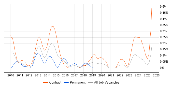 Job vacancy trend for Spring Web Flow in Scotland Job vacancy trend for Spring Web Flow in Scotland