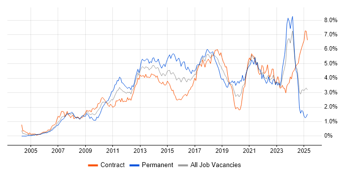 Job vacancy trend for Spring in Scotland