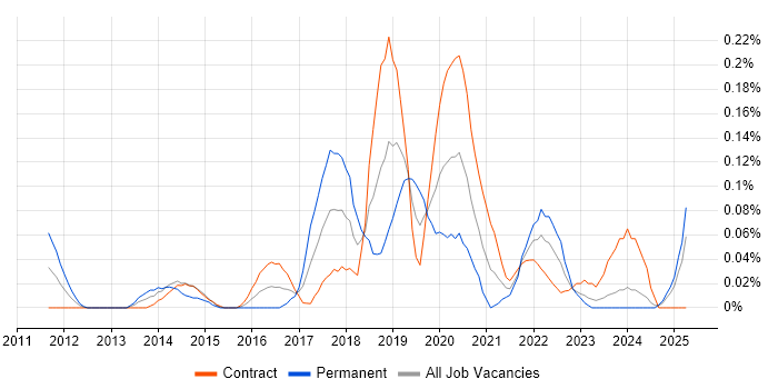 Job vacancy trend for Sprint Backlog in Scotland Job vacancy trend for Sprint Backlog in Scotland