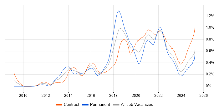 Job vacancy trend for Sprint Planning in Scotland