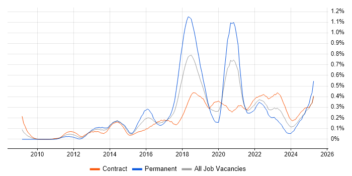 Job vacancy trend for Sprint Retrospective in Scotland