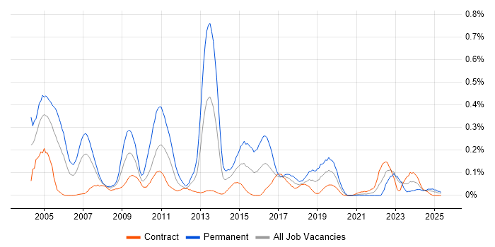 Job vacancy trend for SPSS in Scotland Job vacancy trend for SPSS in Scotland