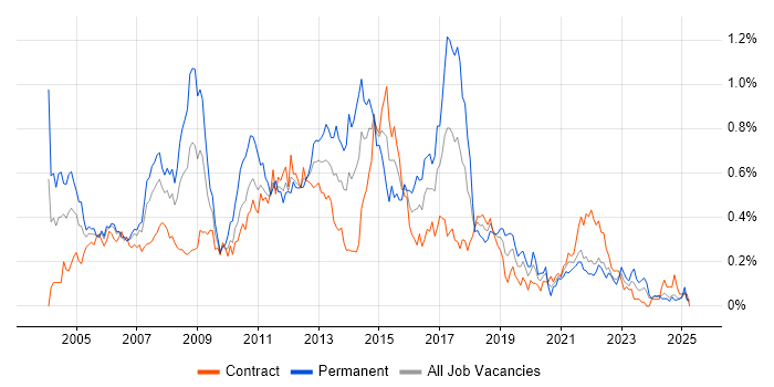 Job vacancy trend for SQL Analyst in Scotland Job vacancy trend for SQL Analyst in Scotland