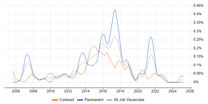 Job vacancy trend for SQL BI Developer in Scotland Job vacancy trend for SQL BI Developer in Scotland