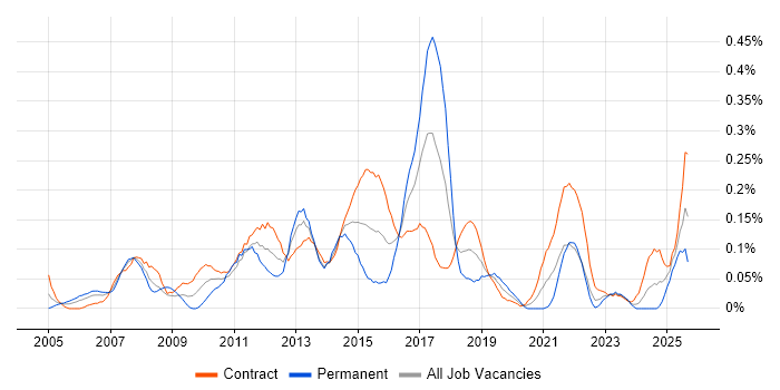 SQL Data Analyst job vacancy trend in Scotland SQL Data Analyst job vacancy trend in Scotland