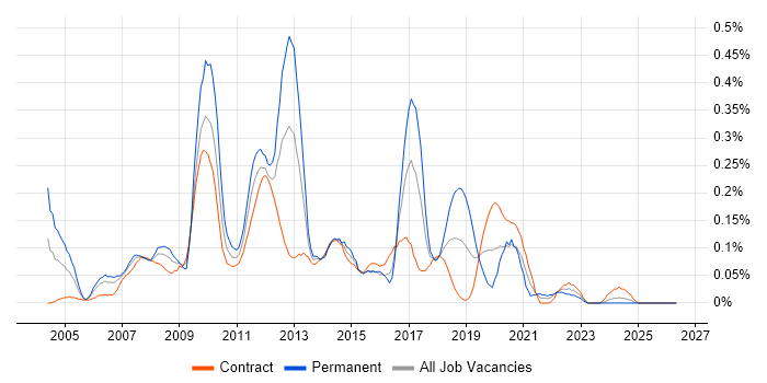 SQL Database Developer job vacancy trend in Scotland
