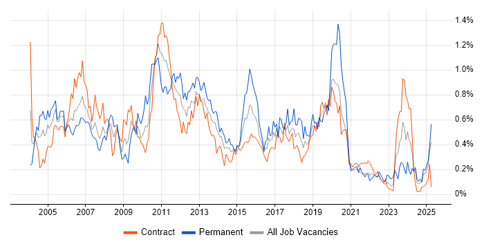 Job vacancy trend for SQL DBA in Scotland