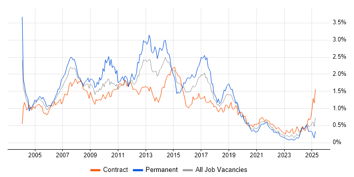 Job vacancy trend for SQL Developer in Scotland