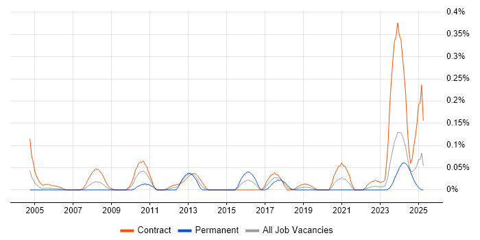Job vacancy trend for SQL Optimisation in Scotland Job vacancy trend for SQL Optimisation in Scotland