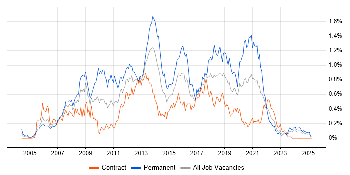 Job vacancy trend for SQL Server Analysis Services in Scotland Job vacancy trend for SQL Server Analysis Services in Scotland