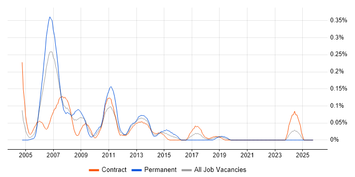 SQL Server Consultant job vacancy trend in Scotland