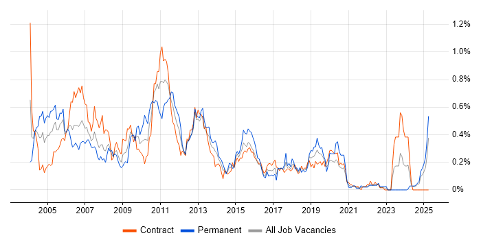 Job vacancy trend for SQL Server DBA in Scotland Job vacancy trend for SQL Server DBA in Scotland