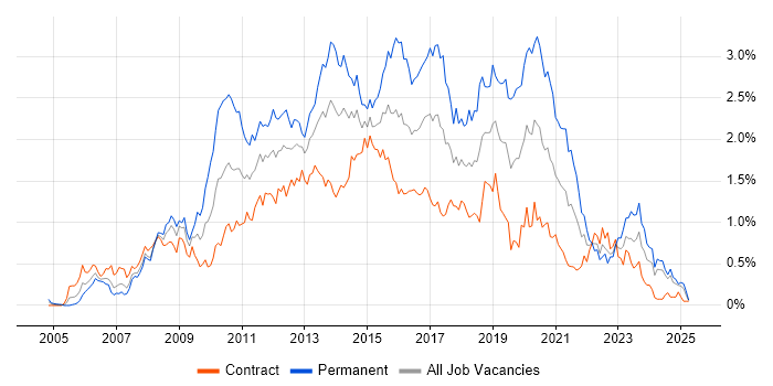 Job vacancy trend for SQL Server Integration Services in Scotland Job vacancy trend for SQL Server Integration Services in Scotland