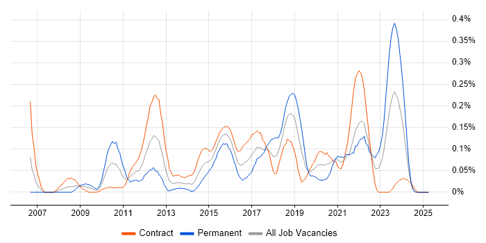 Job vacancy trend for SQL Server Management Studio (SSMS) in Scotland Job vacancy trend for SQL Server Management Studio (SSMS) in Scotland
